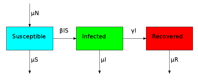 Long term SIR block diagram with zero population growth.