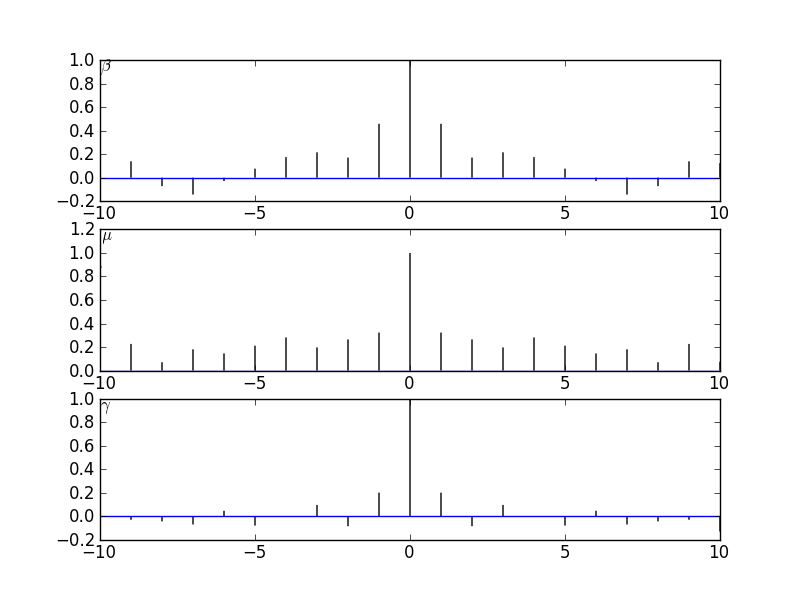 The autocorrelation diagnostic for the three main parameters.