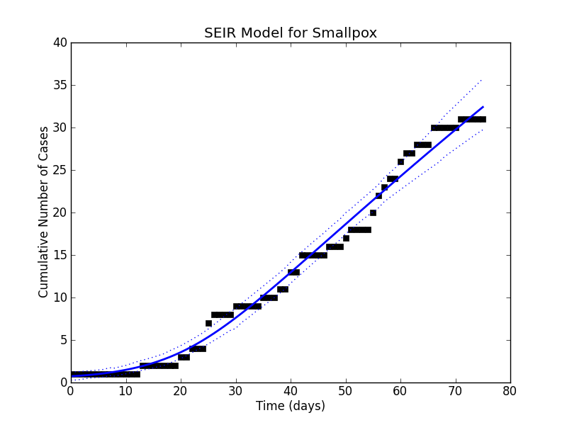 The fit to the cumulative case data.