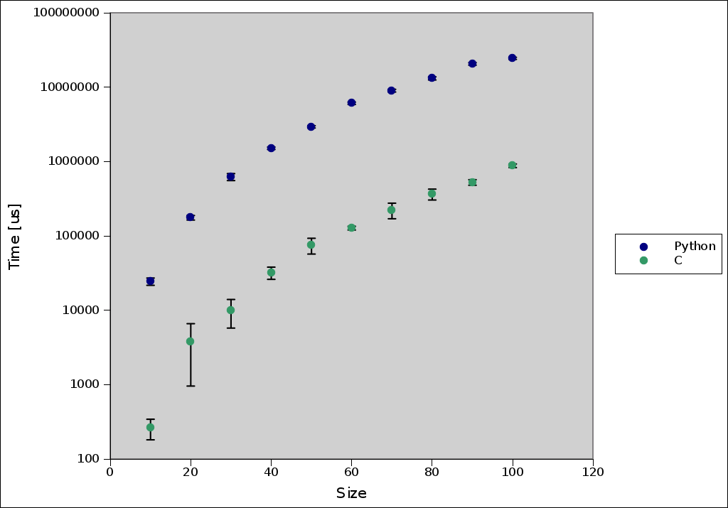 Plot showing how long C and Python codes took to diagonalize various matrices.